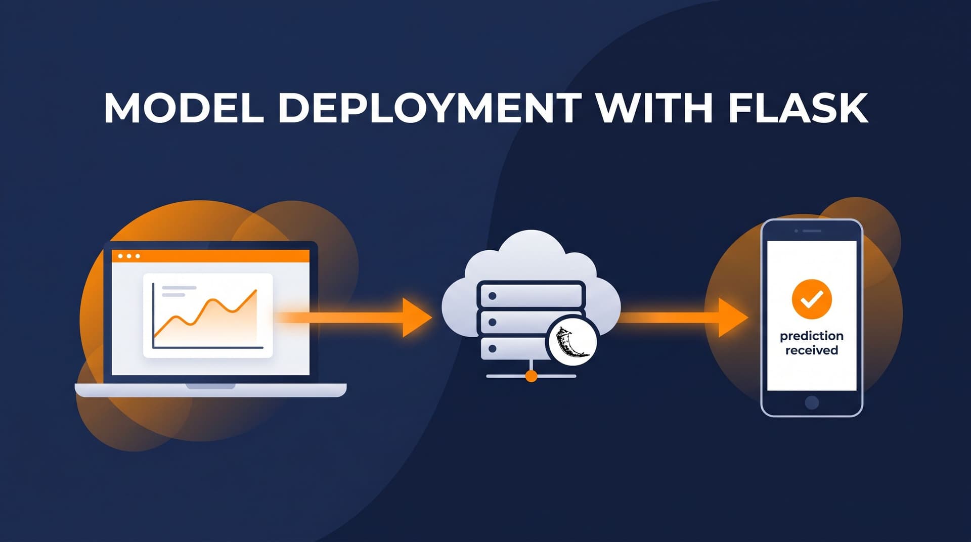 Model Deployment with Flask: Land an ₹8 LPA ML Job Model Deployment with Flask: Land an ₹8 LPA ML Job
